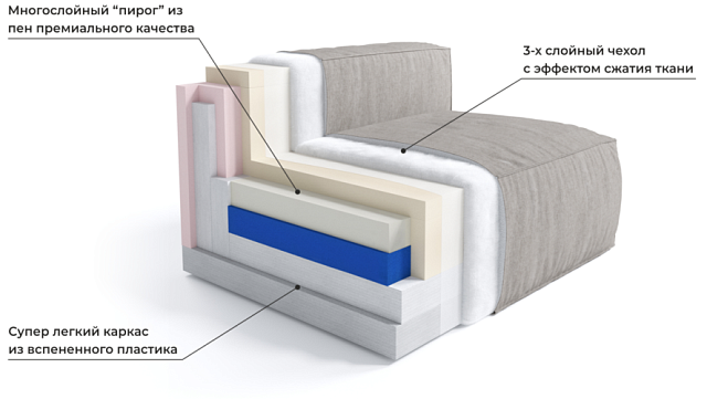 Gliver, технология ФОАМ, что внутри дивана Фри Лаунж 